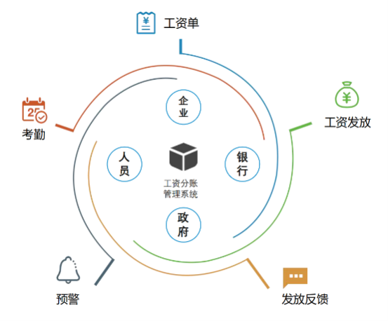 國內(nèi)哪家工資支付監(jiān)管系統(tǒng)最好？