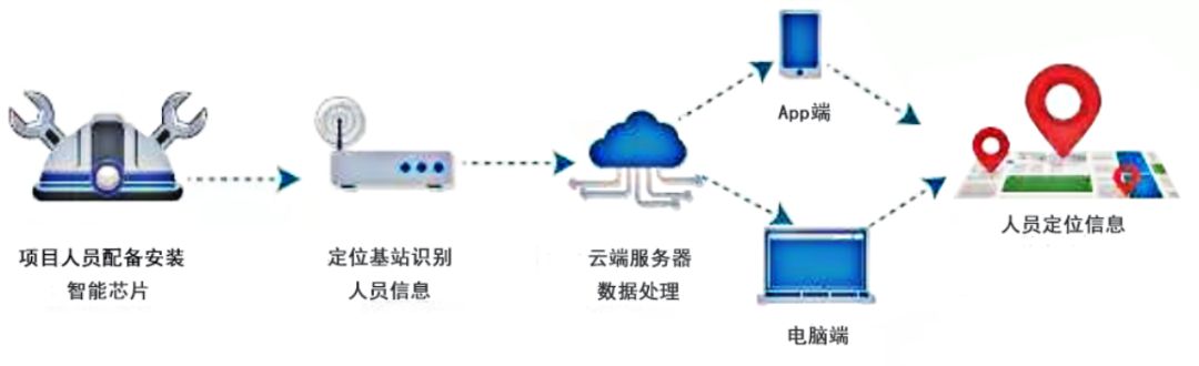 建筑工地為什么需要人員監(jiān)測(cè)系統(tǒng)？